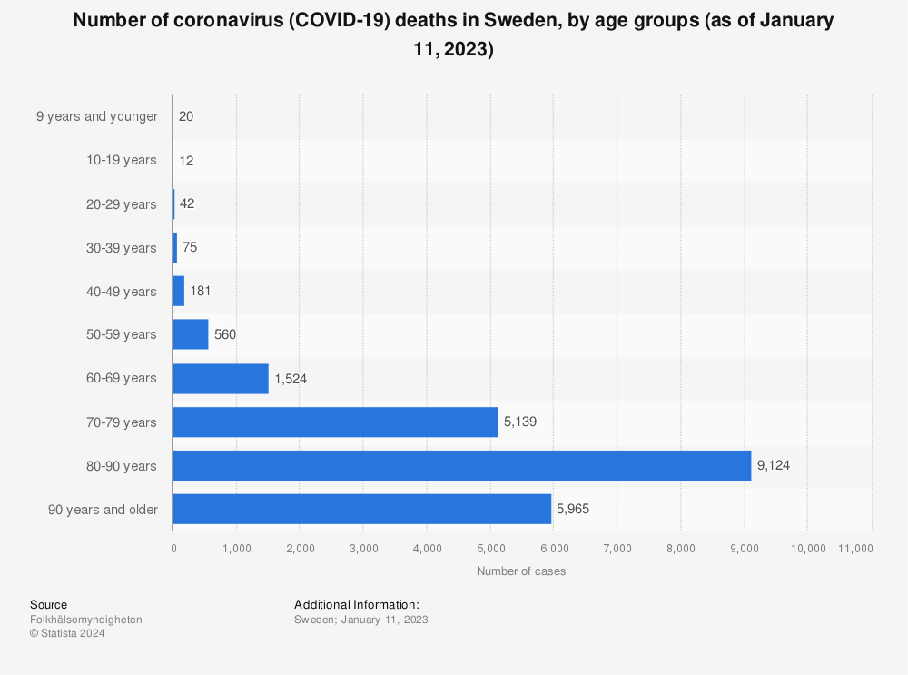 Statistic: Number of coronavirus (COVID-19) deaths in Sweden in 2020, by age groups (as of July 31, 2020) | Statista