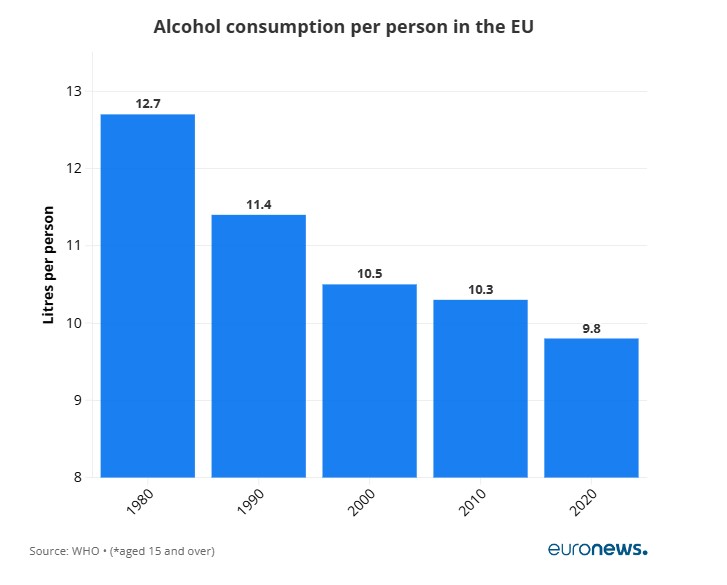 Egy főre jutó alkoholfogyasztás az EU-ban